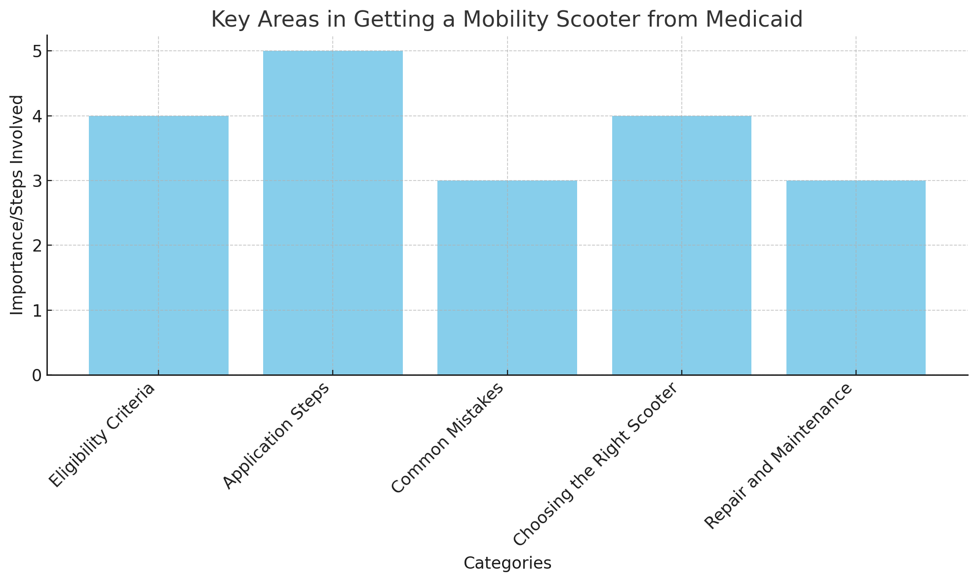 Domaines cl&eacute;s